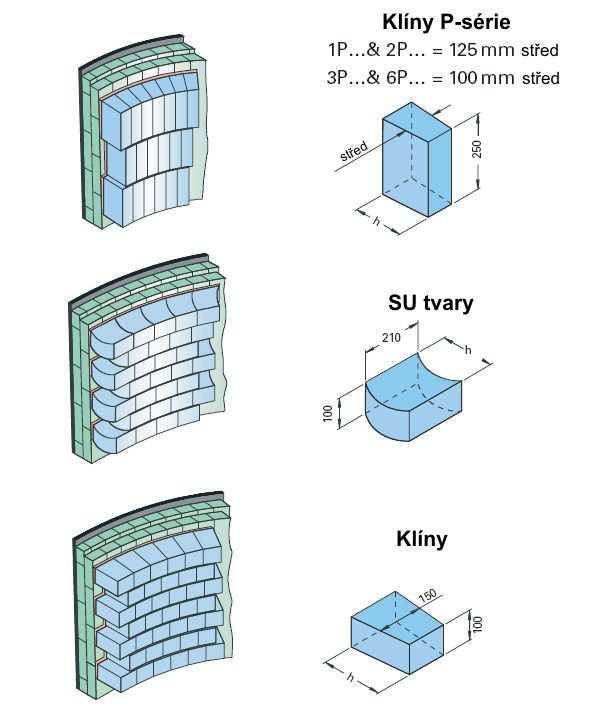 Obr. 15 Některé typy tvarovek používané pro vyzdívku licí pánve. [18] 5.2.