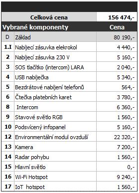 Bezdrátové nabíjení telefonů 564,- 6 Čtečka platebních karet 3 780,- 8 Intercom 6 360,- 9 Stavové světlo RGB 1  světlo 0,- 16 Wi-Fi