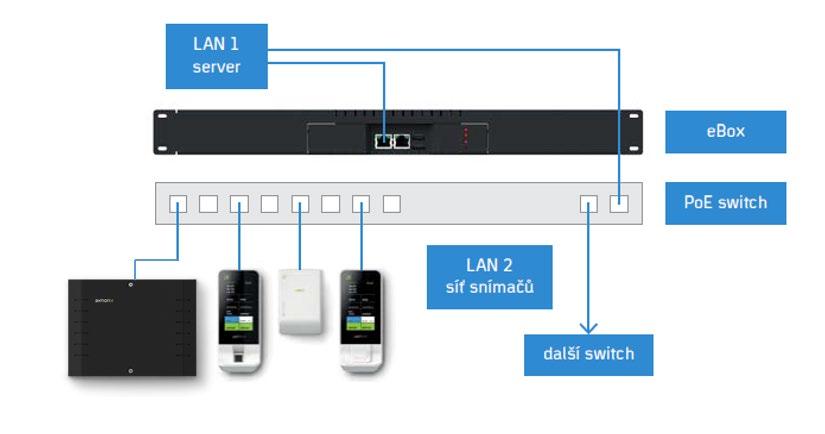 Zařízení je možné připojit i na běžný komunikační server (řídící PC) bez použití zařízení ebox.