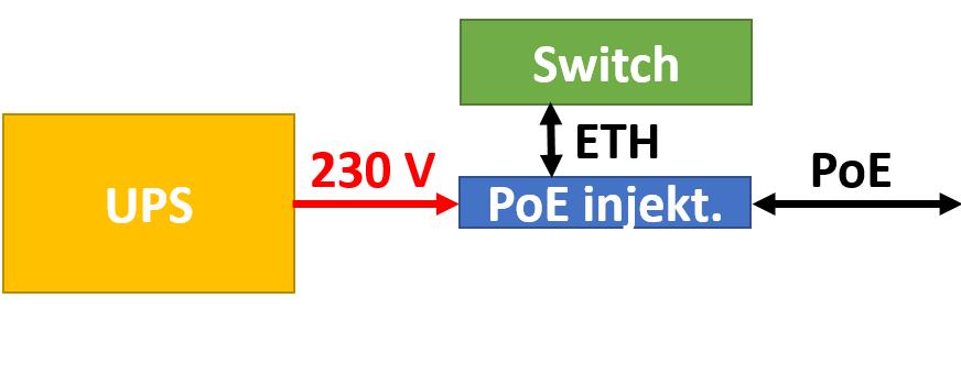 který disponuje technologií PoE. připojte pomocí UTP kabeláže s konektorem RJ45 do příslušné zdířky switche.