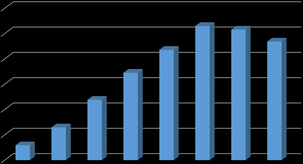 RIV 2009-2016, FEI RIV 2009-2016 (body) 30 000,0 26 488,3 25 773,2 25 000,0 21 770,6 23 407,0 20 000,0 17 249,9 15 000,0 11