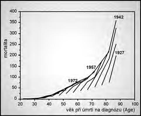 mortality (4b) pro diagnózu C50,