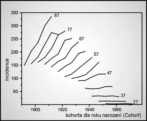 Orientaãní predikce mortality Na základû AP modelu pro mortalitu byly predikovány mortality pro periodu 1997 2001 (1999).