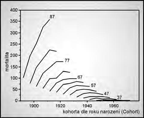 : Závislost vûkovû specifické incidence (6a) a mortality (6b) na datu narození (Cohort). Popisné grafy. ohroïeny vznikem onemocnûní.