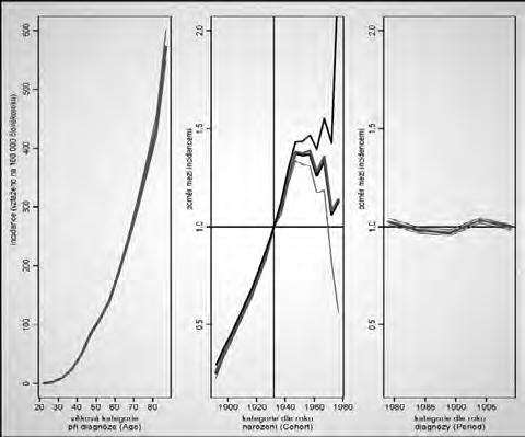 Odhad mortalit v referenãní periodû exp(α i ) (vlevo) a pomûrû mezi mortalitami v