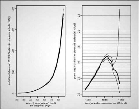 Odhad mortalit v referenãní cohortû exp(α i ) (vlevo) a pomûrû mezi mortalitami v
