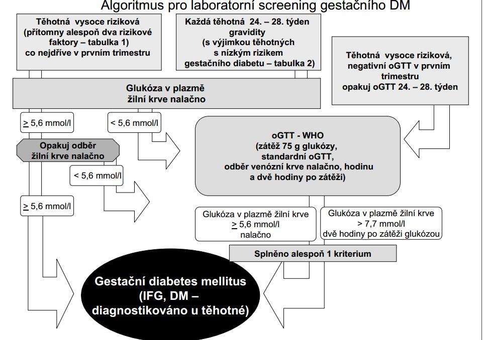4. Kritéria pozitivity o-gtt se 75g glukózy dle ČDS 4.1. Rozdělení těhotných ţen do 3 skupin podle rizika gestačního diabetu mellitu (GDM) 1.