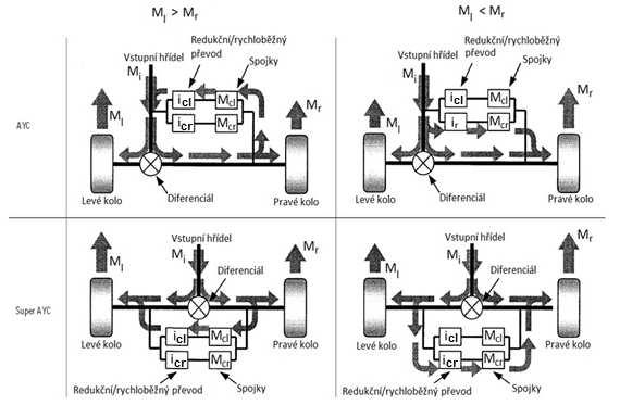 DIFERENCIÁLY S ŘÍZENÝM DĚLENÍM MOMENTU M cr rovnice (4) a (7), systém S-AYC vytvoří rozdíl točivého momentu mezi pravým a levým kolem rovný momentu přeneseným spojkou a znásobeným o převod i cr nebo