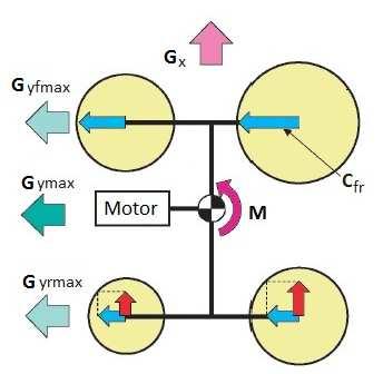 VLIV MECHANISMU NA JÍZDNÍ VLASTNOSTI VOZIDLA W fl [N] tíha, kterou působí přední levé kolo na vozovku G x [-] podélné zrychlení vozidla vyjádřené v násobcích gravitačního zrychlení g G y [-] příčné