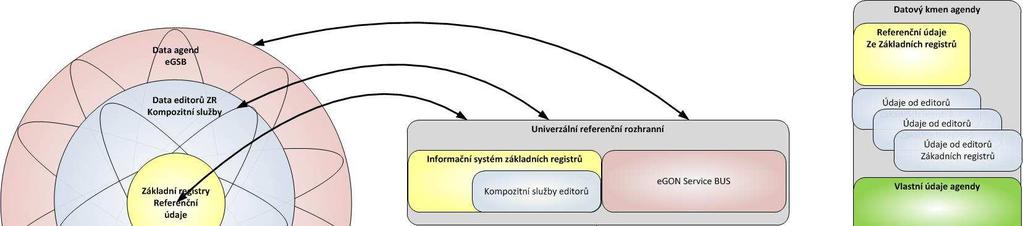 Manažerské shrnutí Systém egsb byl vytvořen v rámci Centrálního místa služeb (CMS 2.0) jako společné referenční rozhraní informačních systémů veřejné správy (dle 2, písm.