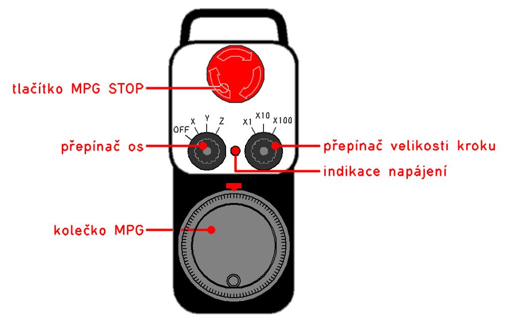 6 Instalace příslušenství - Ruční ovladač MPG 6.4 Ruční ovladač MPG Ruční ovladač MPG slouží k pohodlnějšímu najetí referenčního bodu obrobku.