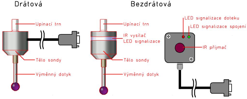 6 Instalace příslušenství - Obrobková sonda 6.5 Obrobková sonda Obrobková sonda slouží ke změření polohy ref. bodu obrobku na stroji, které je se sondou výrazně rychlejší a pohodlnější.