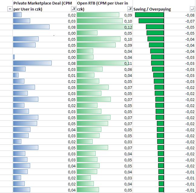 Your Best Private deals Private deals Score: A lot of budget is spent on lorem ipsum for the same Ads (!!!!) There are domains, where Private Marketplace Deals are performing very well.