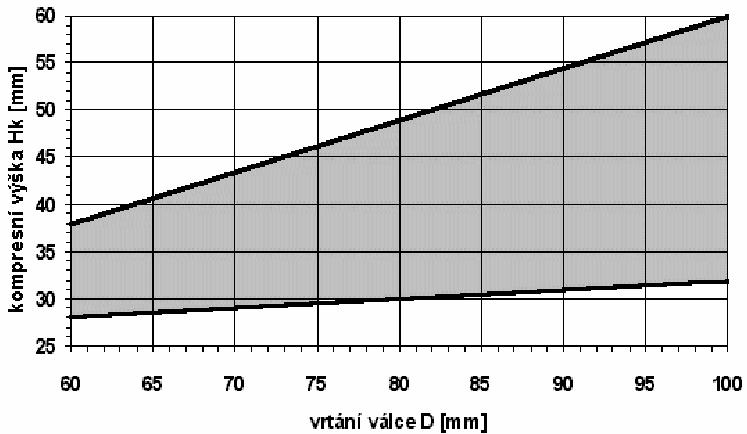 ..Průměr pístního čepu d Šířka dna pístu Obr. 2.1 Hlavní rozměry pístu [1] 2.3.1 Výška pístu H p = 0,060m Volím dle obrázku 2.2 Obr.