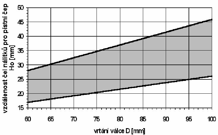 2.3.3 Vzdálenost mezi nálitky pro pístní čep H o = 0,020m Volím dle obrázku 2.4 Obr. 2.4 Vzdálenost nálitků pro pístní čep v závislosti na vrtání [1] 2.3.4 Výška prvního můstku H m1 = 0,005m Volím dle obrázku 2.