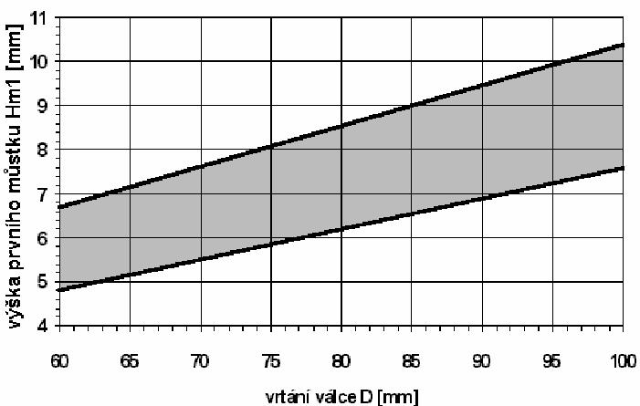 5 Výška druhého můstku H m 2 = 0,045 D = 0,045 0,054 (6) H m 2 = 0,002m volím H m 2 = 0,003m