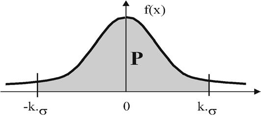 f( se střední hodnotou E( = 0. Nechť je známa i distribuční funkce F(. Pro pravděpodobnostní interval, ve kterém leží 100(1 - α % všech chb platí P (&k σ # # k σ F(k σ & F(&k σ 1 & F(&k σ 1 & α Obr 8.