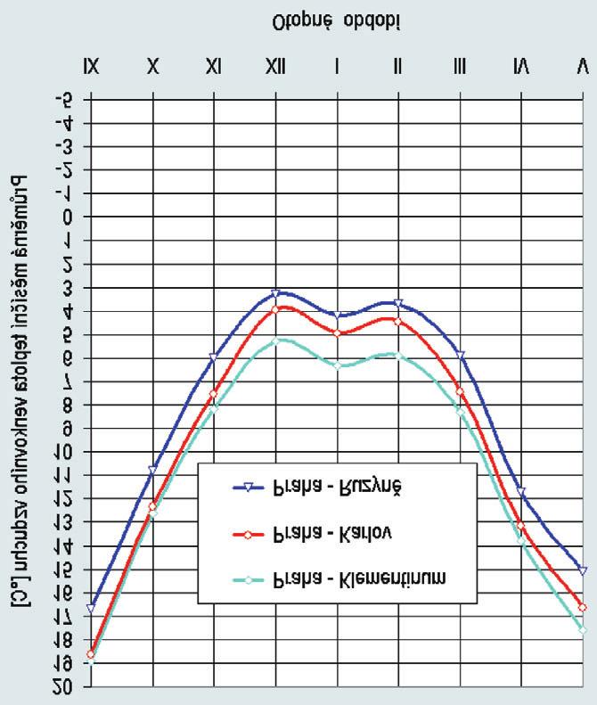 5 Porovnání průběhu venkovních teplot v Praze-Karlově, v Přibyslavi a v České republice v otopném období 2006/07 bí 1901-1950 a 1951-2000 v Praze-Karlově.