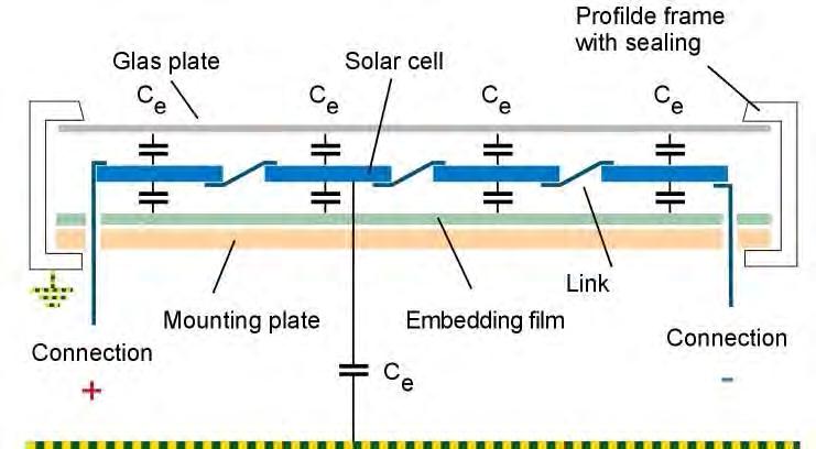 Je nutné si uvědomit, že solární elektrárna je fyzicky vodivá vrstva velmi velké plochy, kterou odděluje od okolí kapacita. Typicky je toto okolí rám připojený na zemním potenciálu.