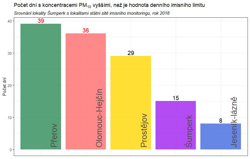 Obr. 24 Počet dní s průměrnými denními koncentracemi PM 10 vyššími, než je hodnota imisního limitu pro průměrnou denní koncentraci PM 10, vybrané lokality Olomouckého kraje, rok 2018 Následující
