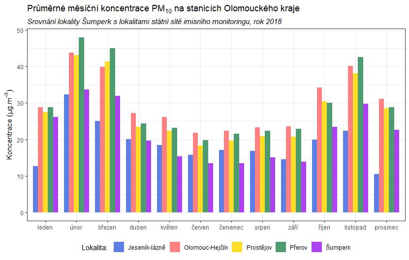 Obr. 25 Průměrné měsíční koncentrace PM 10,