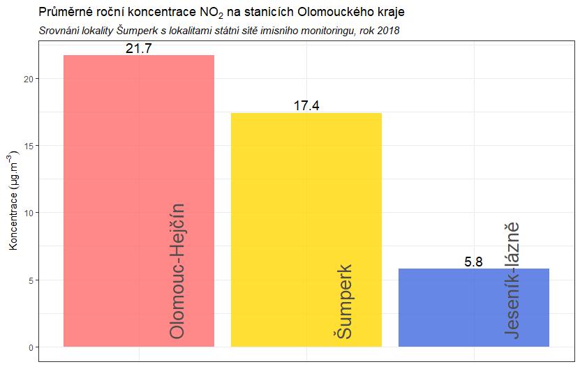 Obr. 40 Průměrná roční koncentrace NO 2 na vybraných