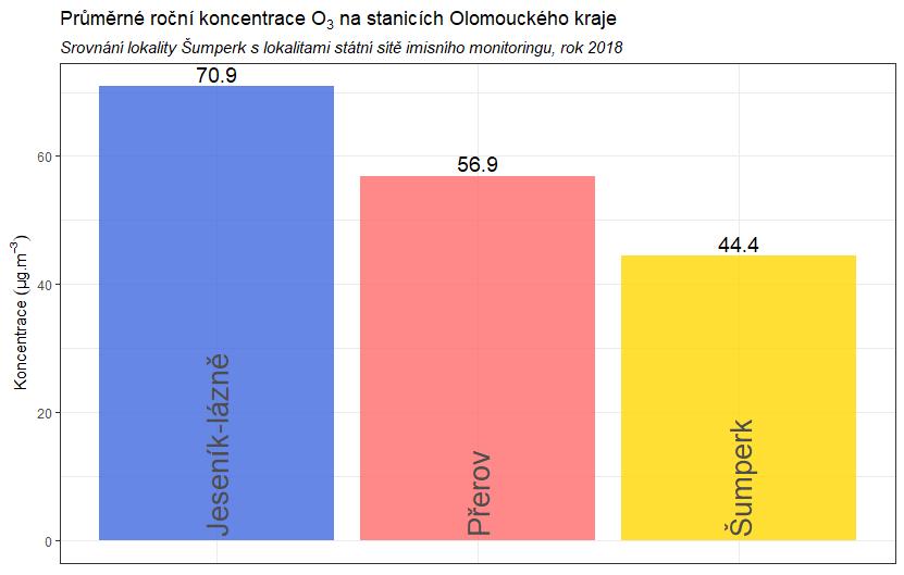 3.3.3 Srovnání s lokalitami státní sítě ČHMÚ imisního monitoringu v Olomouckém kraji V této podkapitole budou koncentrace, naměřené v lokalitě Šumperk, srovnány s hodnotami naměřenými ve státní síti