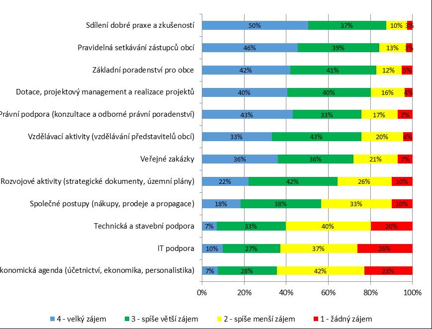 PŘEDBĚŽNÁ ZJIŠTĚNÍ AKTUALIZACE ANALÝZY POTŘEB Aktualizace potřeb starostů a starostek v roce 2018. Největší zájem mají starostové o sdílení dobré praxe a zkušeností.