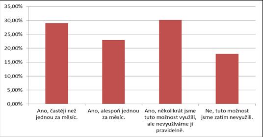 potřeby (celkem 14 respondentů).