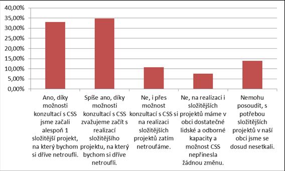 JAK STAROSTOVÉ HODNOTÍ PRÁCI CSS. Zapojené obce Třetina respondentů (celkem 74) hodnotí dopad projektu velmi pozitivně, další třetina (celkem 78) poté spíše pozitivně.