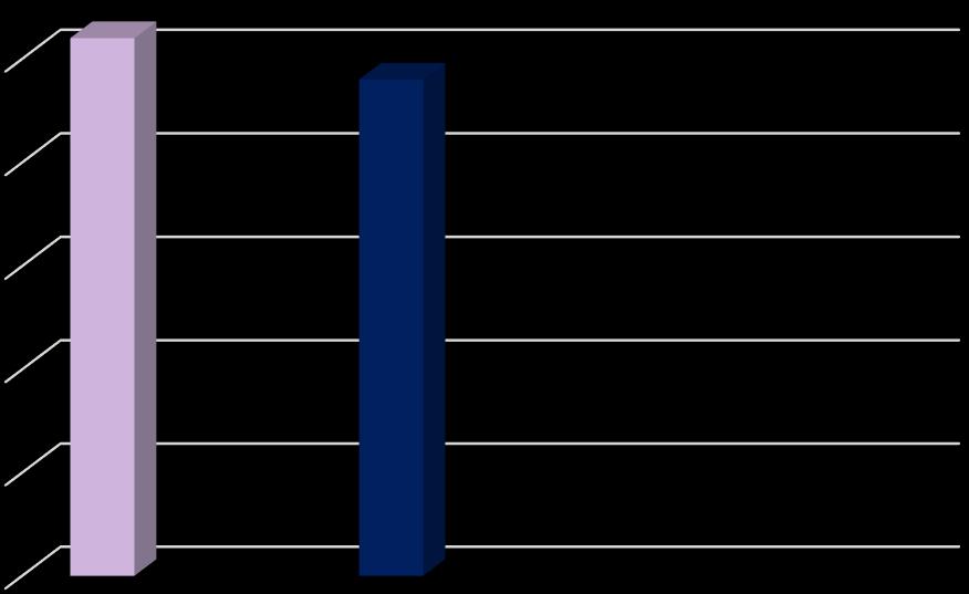 Počet respondentů v % 2.