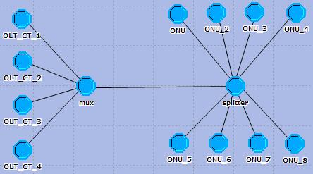 Obr. 4.6: Navržená topologie. 4.3.1 Scénář 1 statické přidělování grantů na jedné λ V rámci tohoto scénáře byly všechny ONU jednotky z topologie uvedené na obr. 4.6 přiřazeny kanálovému zakončení OLT_CT_1.