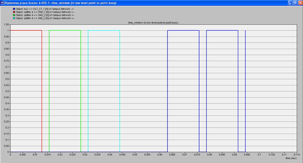 viz obr. 4.11 lze pozorovat, že první rámec mezi multiplexerem a OLT jednotkou se v případě použití splitterů 1:8 přenáší od času simulace 0,063 s a v případě splitterů 1:16 od času 0,019 s.