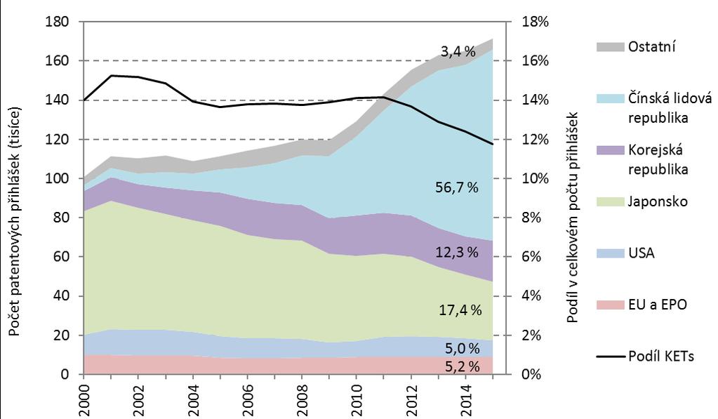 Prioritní patentové přihlášky v KETs Počet prioritních patentových