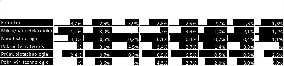 Prioritní patentové přihlášky v KETs podané subjekty z ČR Prioritní patentové přihlášky v KETs podané v letech 2013 2015 základní porovnání ČR s EU a vybranými členskými státy EU a porovnání podílu