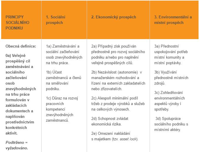 Obrázek 4 Principy sociálního podniku typu WISE Zdroj: P3, české-socialni-podnikani.