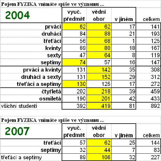 Čtvrtá smělá odpověď Není pravda, že by většina studentů vnímala fyziku spíše jako vyučovaný předmět než jako vědní obor.