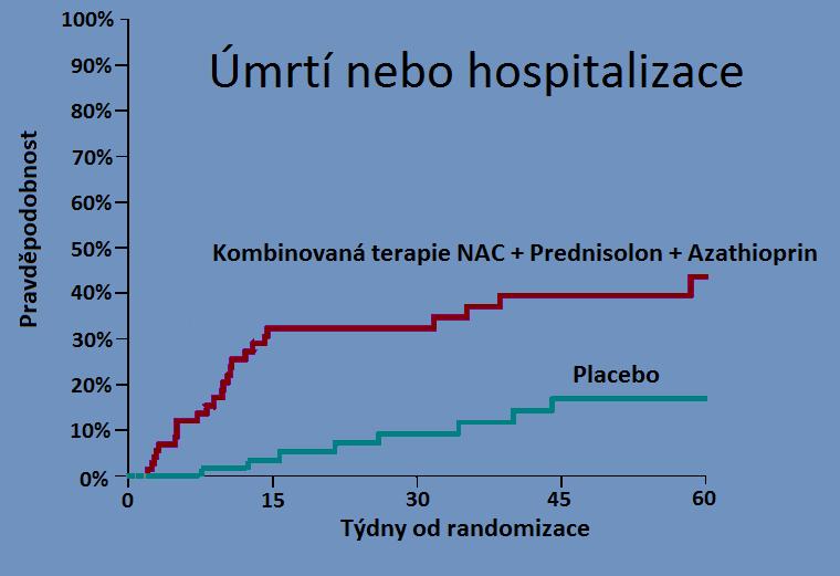 Léčba IPF dříve Léčba IPF do r.2012: prednisolon + azathioprin + N-acetylcystein (NAC) r.