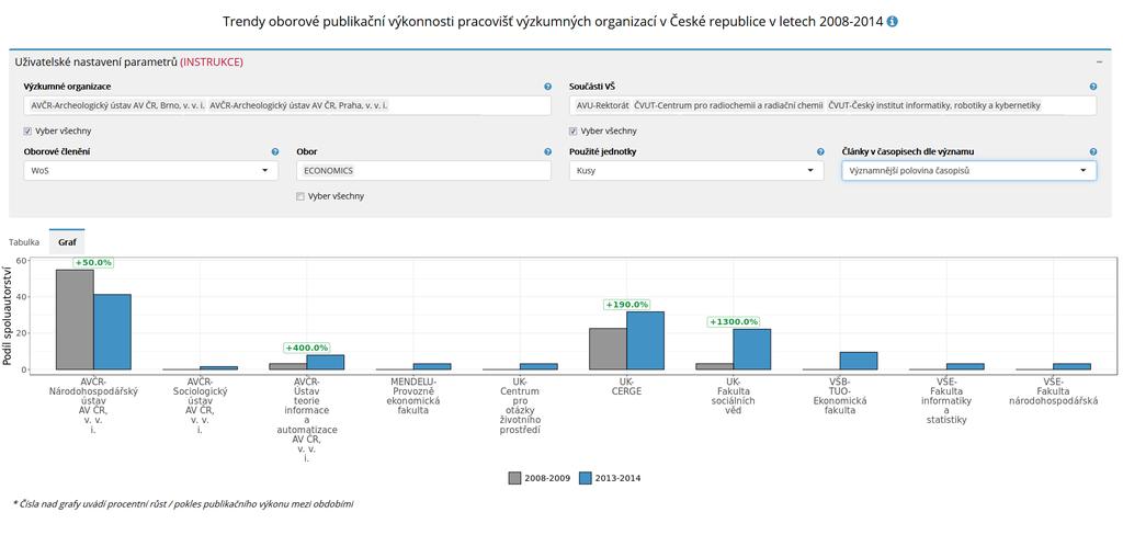 Share of co-authorship on top