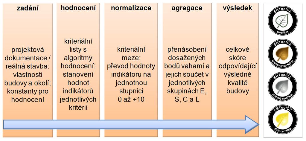 Rodinné domy Metodika hodnocení Princip hodnocení 3 3 Princip hodnocení 3.