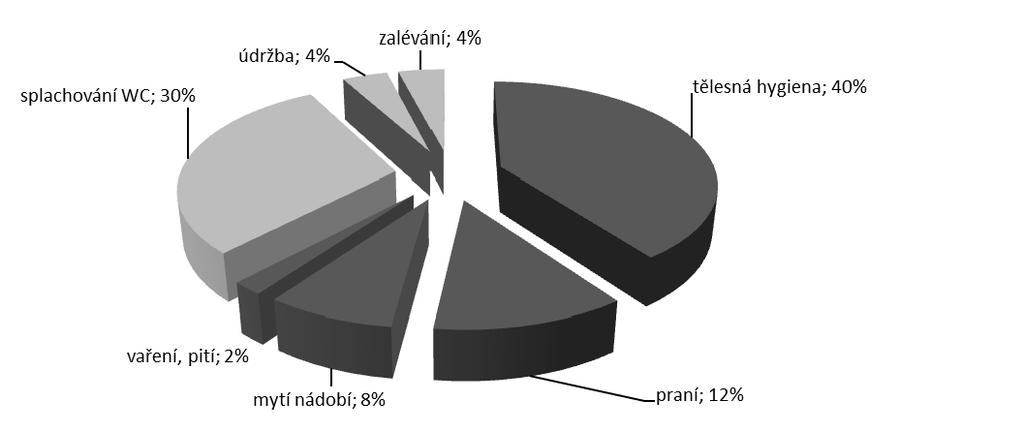 Rodinné domy Environmentální kritéria Spotřeba pitné vody E.10 