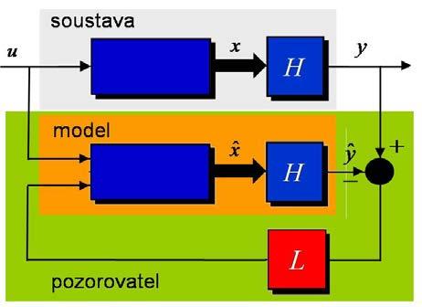 Vhodnou volbou matice L zajistíme, aby matice pozorování F F LH poz = měla požadovaný charakteristický polynom n n 1 p ( z) = det zi F = z + a z + + az+ a ( ) Pozorovatel