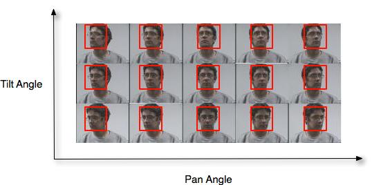 Figure 7. Výsledky testování metody identifikace z knihovny Dlib na datové sadě ChokePoint[9]. VGG dataset[15] a dalším množstvím fotografií tváří z internetu.