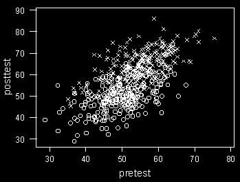 podobnost => problém výběrového zkreslení Rozdělení do skupin Měření před (pre-test)