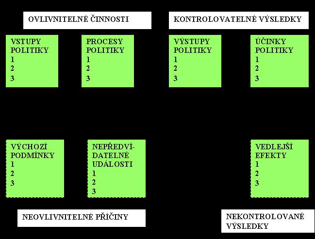 Obecný rámec pro monitoring a evaluaci politik Zdroj: Dunn (2004:286) Obecný rámec pro evaluaci vstupy a procesy výstupy a účinky ostatní faktory (mimo kontrolu