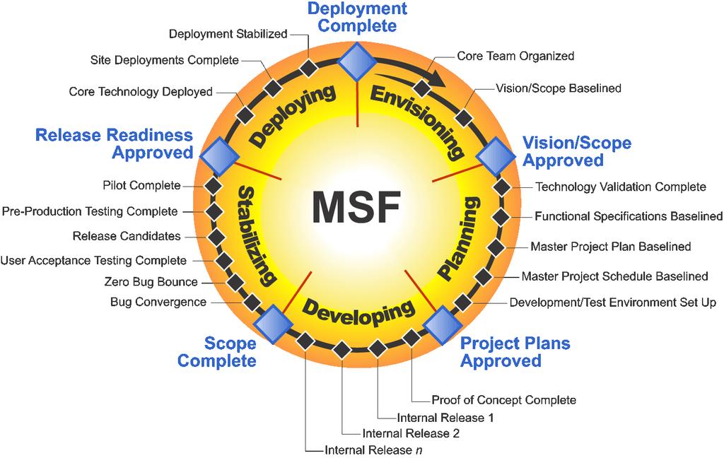 Microsoft Solutions Framework Tento framework představil Microsoft v roce 1993. MSF vznikl jako metodický rámec pro vývoj softwarových aplikací v zásadě soubor best practices of společnosti Microsoft.
