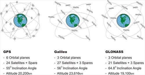 Globální navigační satelitní systémy (GNSS)