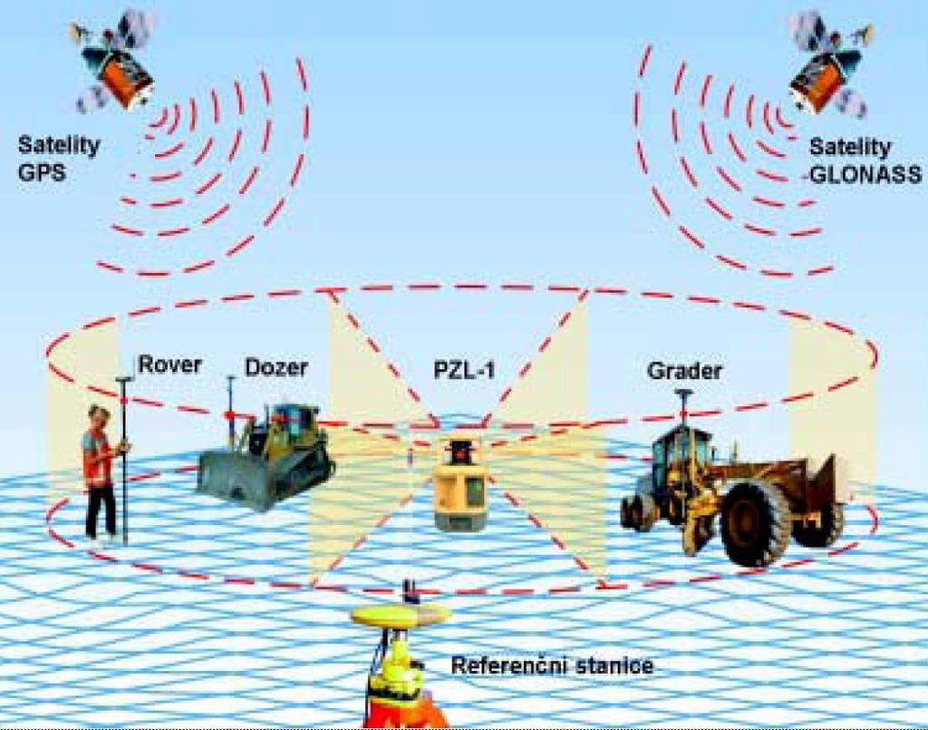 mmgps od firmy Topcon Řízení