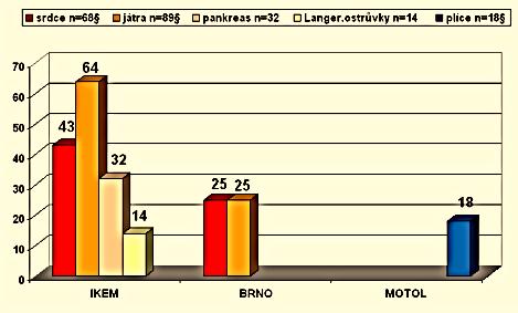 transplantační centrum ledviny játra srdce plíce pankreas ostrůvky IKEM Praha + + + + CKTCH Brno + + + FN Ostrava + FN Motol Praha + + FN Hradec Králové + FN Plzeň + FN