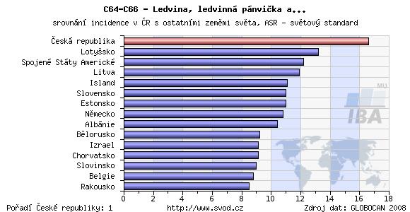 7. nejčastější solidní nádor v ČR 2-3% všech malignit dospělých Incidence kolem 30/100 000 v ČR